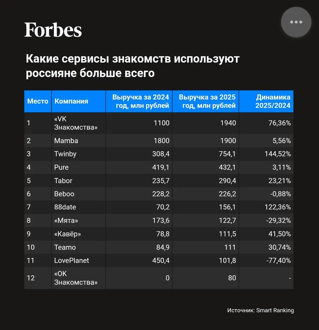 Forbes тут посчитали
выручку сервисов знакомств в РФ. А чего бы им и не доверять?
Мы заняли первую и последнюю строчку одновременно.
Я считаю, что это успех! | Сетка — социальная сеть от hh.ru
