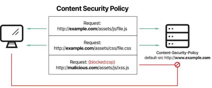 🛡️ CSP: Как запретить чужой JavaScript на вашем сайте | Сетка — социальная сеть от hh.ru