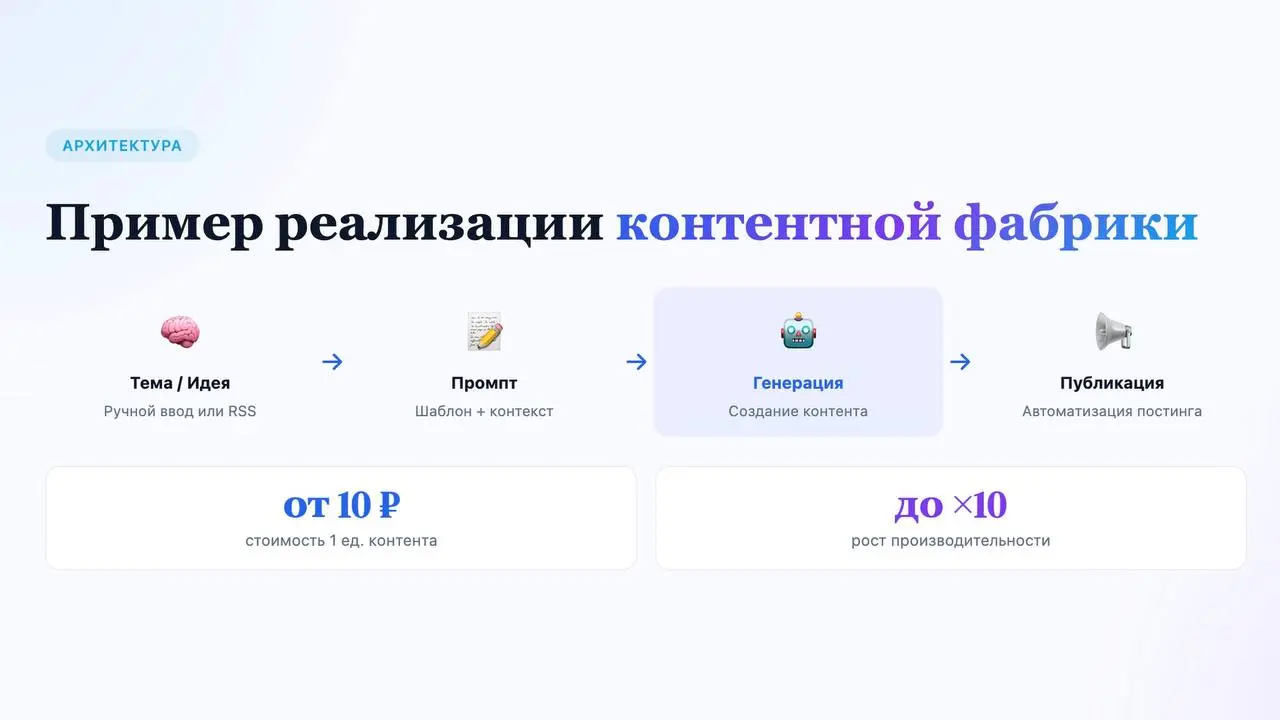🙄 Ой, всё. В чем разница между контент-фабрикой и просто генерацией?
1. Фабрика может и должна работать автоматизированно.
2 | Сетка — социальная сеть от hh.ru