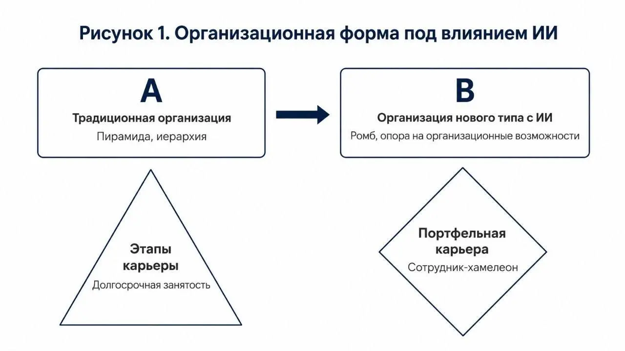 Дэйв Ульрих про новые формы организации и сотрудников-хамелеонов
Прочитала у Ульриха свежий пост в запрещенной сети LinkedIn | Сетка — социальная сеть от hh.ru