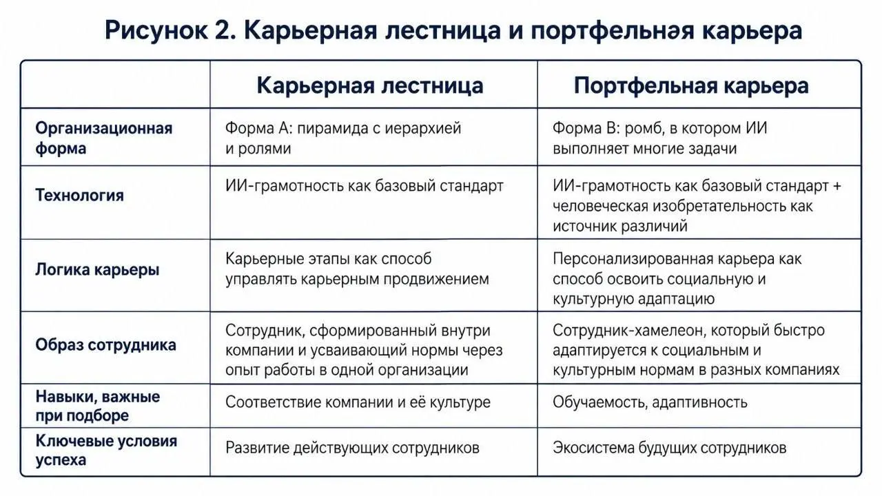 Дэйв Ульрих про новые формы организации и сотрудников-хамелеонов
Прочитала у Ульриха свежий пост в запрещенной сети LinkedIn | Сетка — социальная сеть от hh.ru