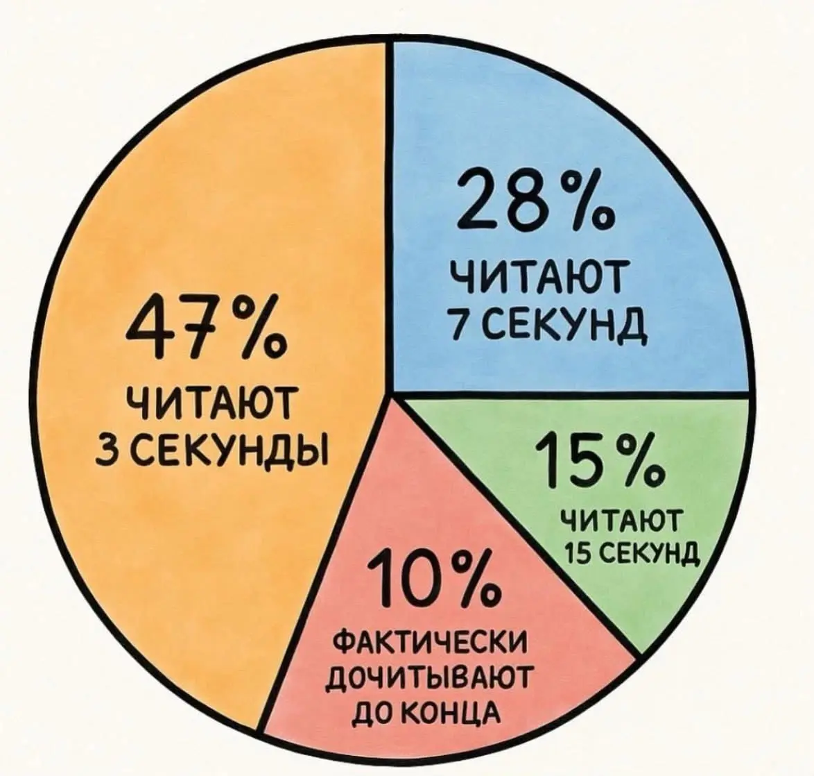 Так вот читаю посты в социальных сетях... Кто-то запарился и провел исследование. Вывод? У вас 3 секунды на все про все 🙂
Вдох- выдох это = 3 секунды и листаем дальше, если не зацепили | Сетка — социальная сеть от hh.ru