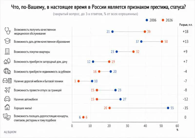 Что является признаком статуса?
Любопытное исследование ВЦИОМа как за 20 лет изменилось представление Россиян:
1️⃣Возможность дать детям качественное образование (50%)
2️⃣Возможность получить качестве... | Сетка — социальная сеть от hh.ru