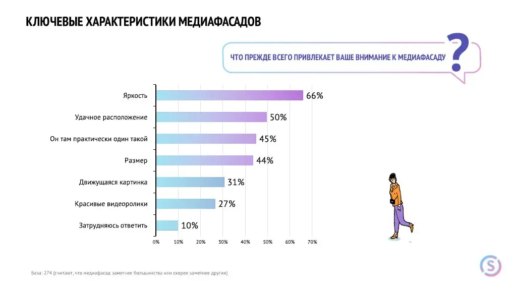 Нужны ли digital-наружке более длинные ролики
На встрече СОНР отдельно обсудили длительность роликов на цифровых конструкциях | Сетка — социальная сеть от hh.ru