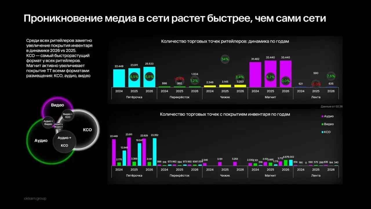 ⚡️ По прогнозам Okkam, объем рынка Total Retail Media в России к 2029 году превысит 2,4 трлн рублей
🔣 Одним из главных драйверов роста становится офлайн-ритейл, который все активнее превращает магазин... | Сетка — социальная сеть от hh.ru