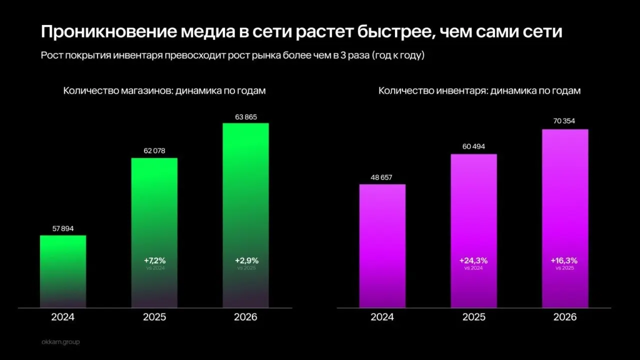⚡️ По прогнозам Okkam, объем рынка Total Retail Media в России к 2029 году превысит 2,4 трлн рублей
🔣 Одним из главных драйверов роста становится офлайн-ритейл, который все активнее превращает магазин... | Сетка — социальная сеть от hh.ru
