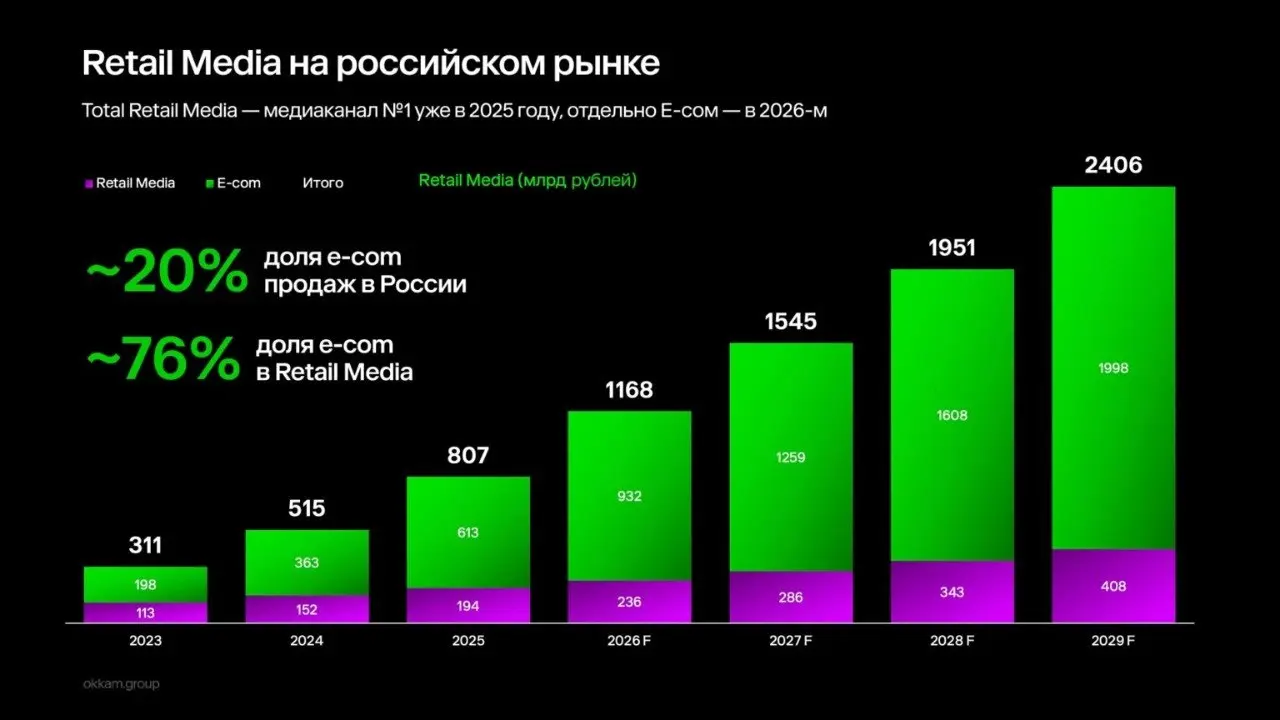 ⚡️ По прогнозам Okkam, объем рынка Total Retail Media в России к 2029 году превысит 2,4 трлн рублей
🔣 Одним из главных драйверов роста становится офлайн-ритейл, который все активнее превращает магазин... | Сетка — социальная сеть от hh.ru