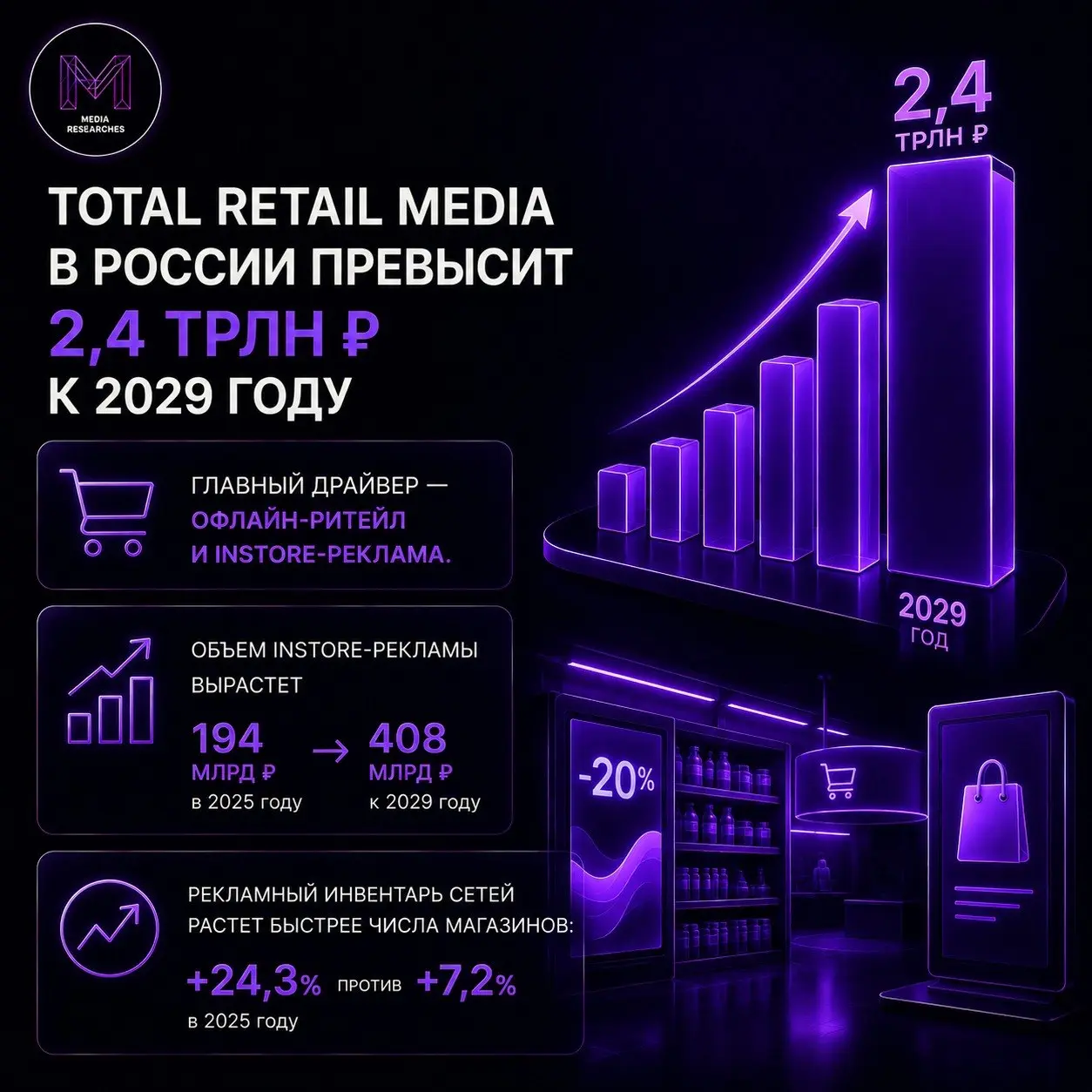 ⚡️ По прогнозам Okkam, объем рынка Total Retail Media в России к 2029 году превысит 2,4 трлн рублей
🔣 Одним из главных драйверов роста становится офлайн-ритейл, который все активнее превращает магазин... | Сетка — социальная сеть от hh.ru