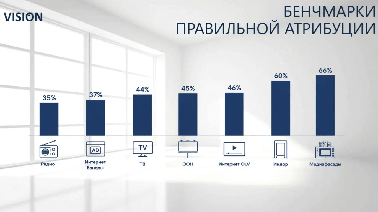 Наружку предлагают оценивать не только по OTS
OTS показывает возможность увидеть рекламу, но не подтверждает, что человек заметил сообщение и правильно запомнил бренд | Сетка — социальная сеть от hh.ru