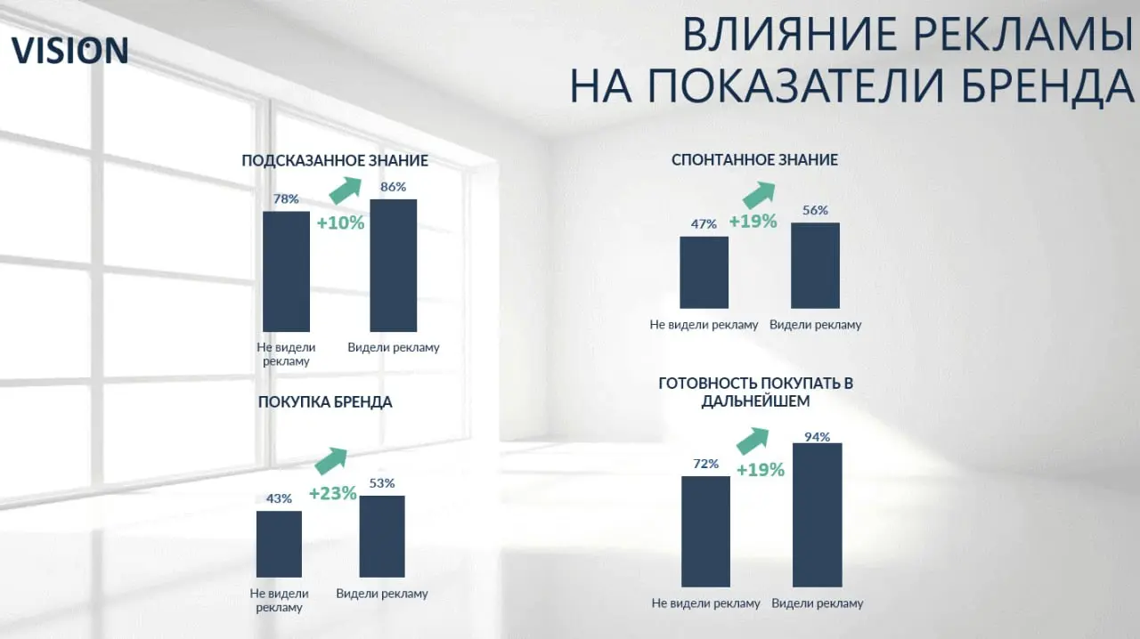 Наружку предлагают оценивать не только по OTS
OTS показывает возможность увидеть рекламу, но не подтверждает, что человек заметил сообщение и правильно запомнил бренд | Сетка — социальная сеть от hh.ru