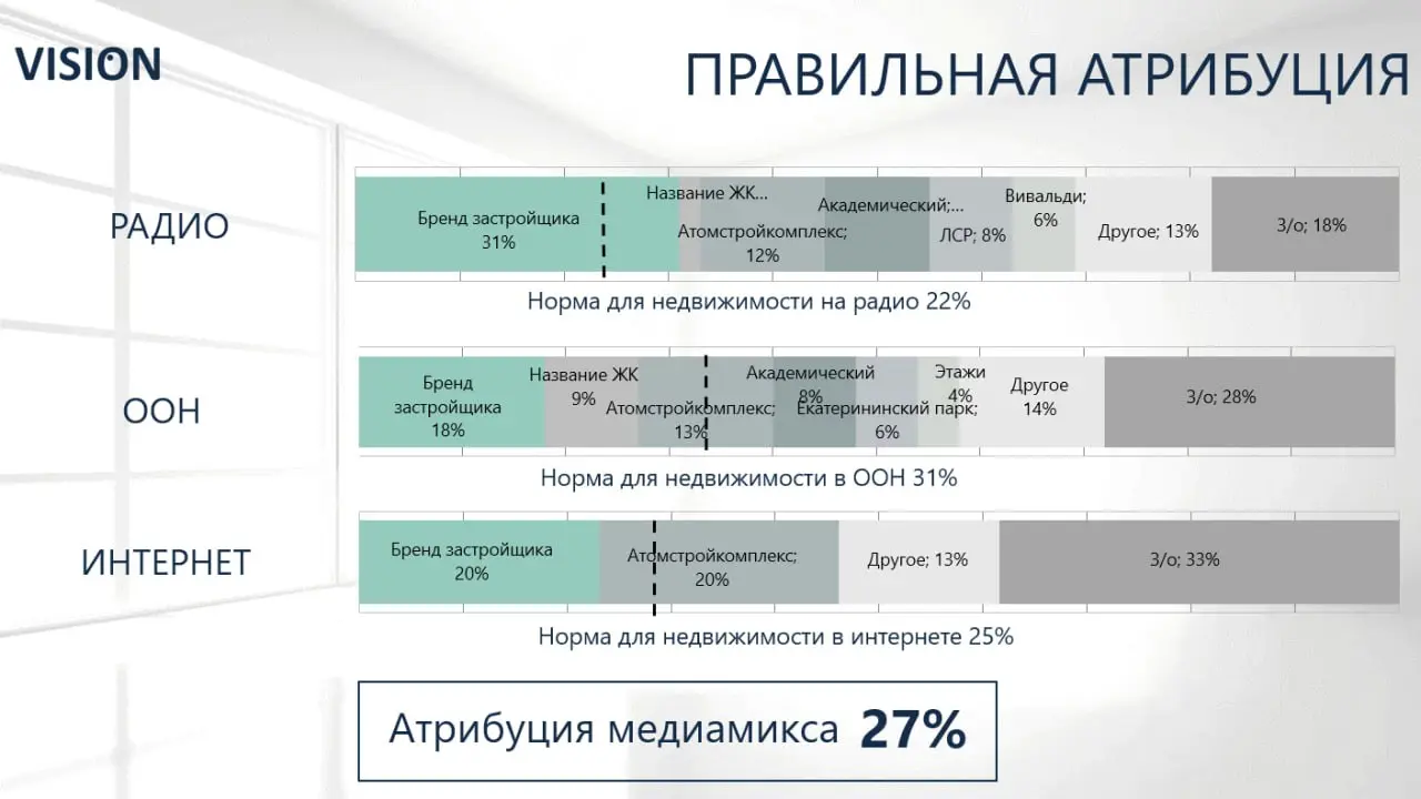 Наружку предлагают оценивать не только по OTS
OTS показывает возможность увидеть рекламу, но не подтверждает, что человек заметил сообщение и правильно запомнил бренд | Сетка — социальная сеть от hh.ru