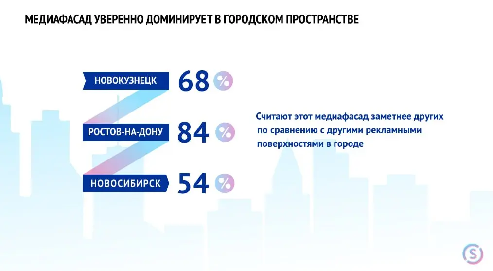 Наружку предлагают оценивать не только по OTS
OTS показывает возможность увидеть рекламу, но не подтверждает, что человек заметил сообщение и правильно запомнил бренд | Сетка — социальная сеть от hh.ru