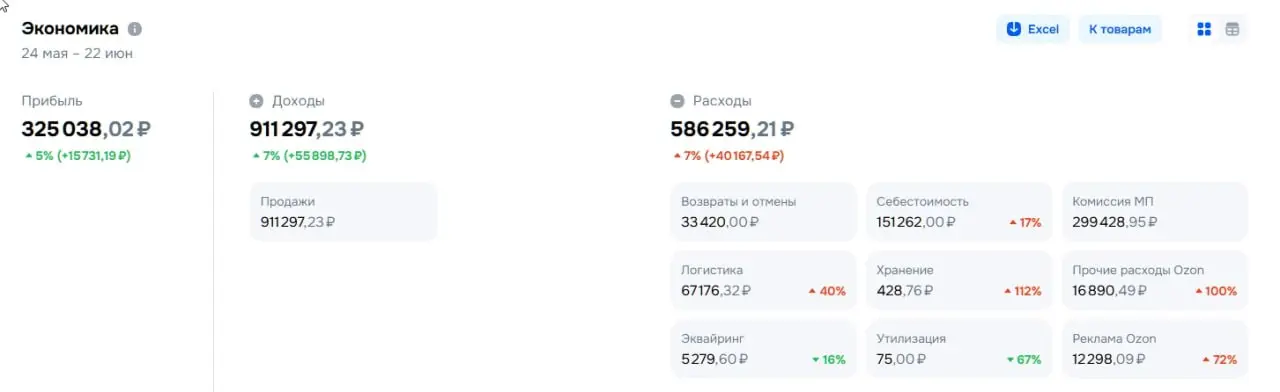 "это вам в чат. статистика по МП вб + озон"
Разрешили поделиться, см. цифры на картинке. Анонимно | Сетка — социальная сеть от hh.ru