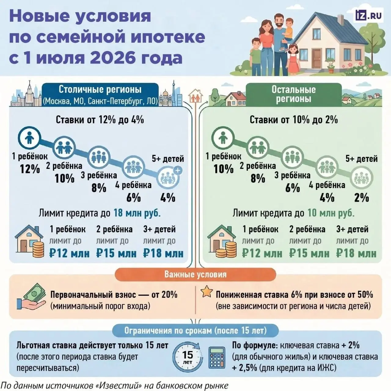 Новые условия по семейной ипотеке с 1 июля 2026 года
🏙 Для столичных регионов
(Москва, Московская область, Санкт-Петербург, Ленинградская область)
Ставки:
1 ребенок — 12%
2 ребенка — 10%
3 ребенка — 8... | Сетка — социальная сеть от hh.ru