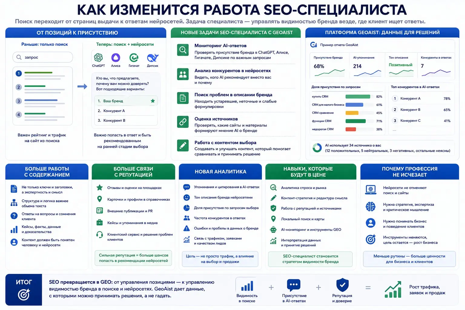 Как изменится работа SEO-специалиста | Сетка — социальная сеть от hh.ru