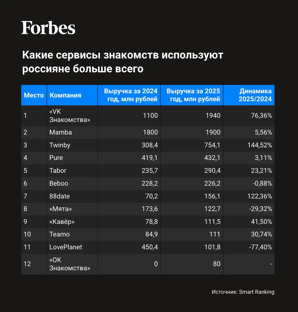 На Forbes вышла статья, где у разных представителей дейтинг-сервисов спросили о настоящем и будущем в этой сфере | Сетка — социальная сеть от hh.ru