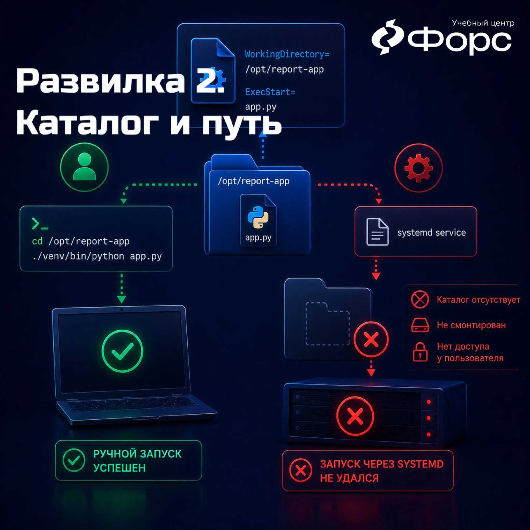 🛠️ Почему systemd-сервис не стартует после перезагрузки
Скрипт запускается вручную:
cd /opt/report-app
APPENV=prod ./venv/bin/python app.py
Но после перезагрузки сервис не поднимается | Сетка — социальная сеть от hh.ru