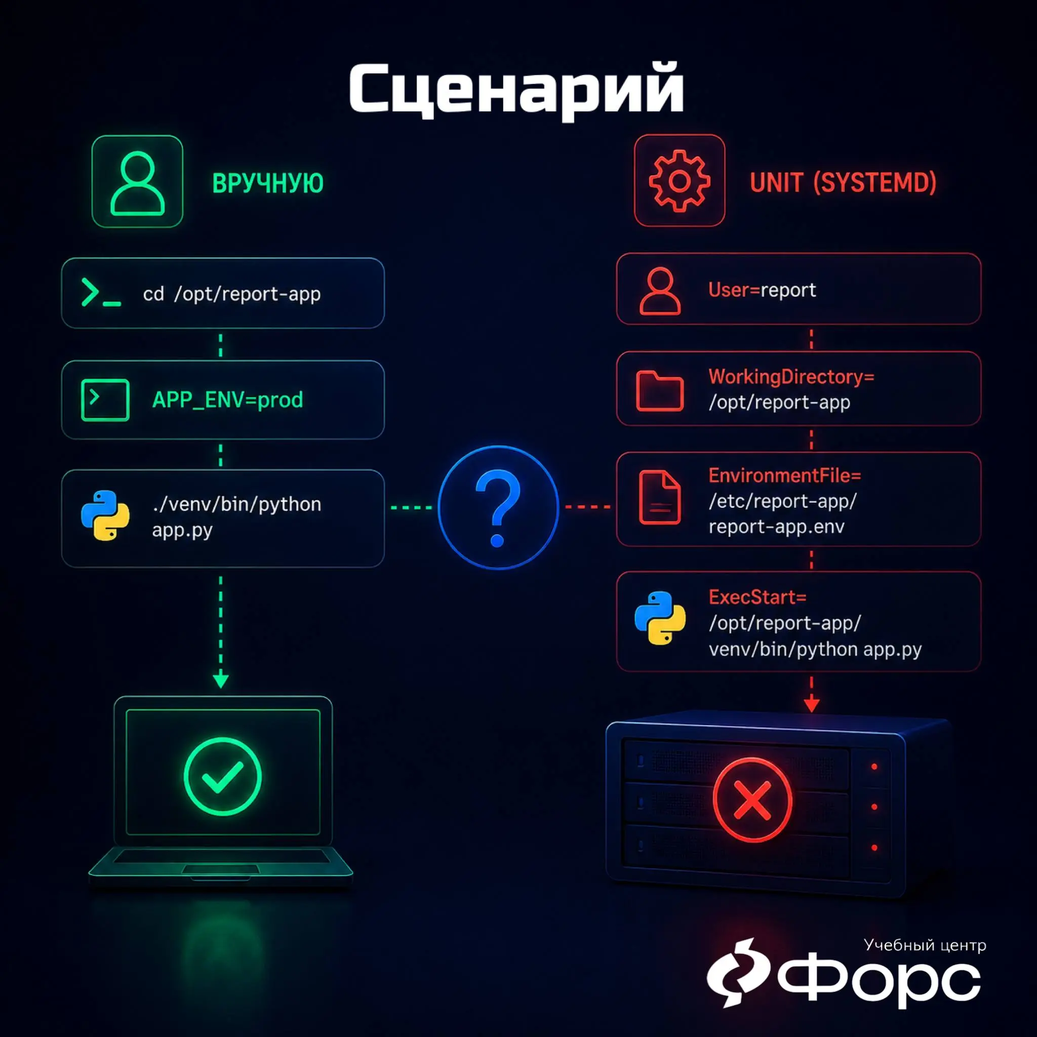 🛠️ Почему systemd-сервис не стартует после перезагрузки
Скрипт запускается вручную:
cd /opt/report-app
APPENV=prod ./venv/bin/python app.py
Но после перезагрузки сервис не поднимается | Сетка — социальная сеть от hh.ru