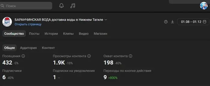 Как увеличил охват группы ВК "Вода Баранчинская" в 2.5 раза | Сетка — социальная сеть от hh.ru