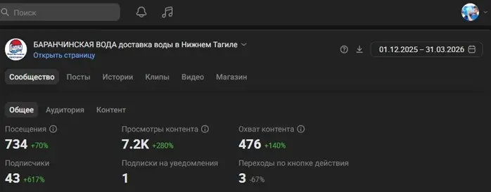 Как увеличил охват группы ВК "Вода Баранчинская" в 2.5 раза | Сетка — социальная сеть от hh.ru