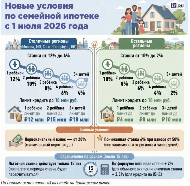Срок действия условий льготной ипотеки ограничат 15 годами с момента выдачи, после чего ставка вернется к рыночной, следует из разосланного банкам проекта правил, пишут «Известия» | Сетка — социальная сеть от hh.ru