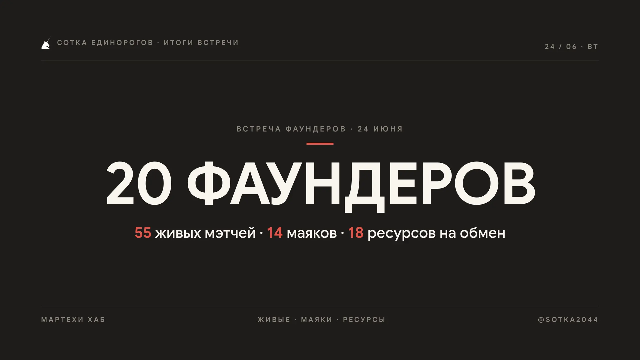 🦄 Спасибо за встречу 24 июня! Снова собрали сильную комнату фаундеров.
📊 Итог встречи: 55 живых мэтчей · 14 маяков · 18 ресурсов на обмен.
Завтра выложим запись на канале | Сетка — социальная сеть от hh.ru