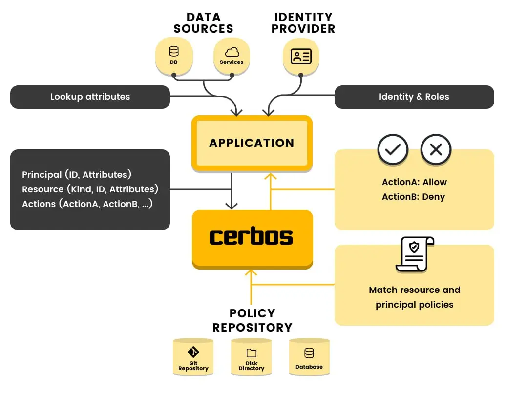 https://github.com/cerbos/cerbos
Достаточно интересное решение для управления правами доступа и авторизацией | Сетка — социальная сеть от hh.ru