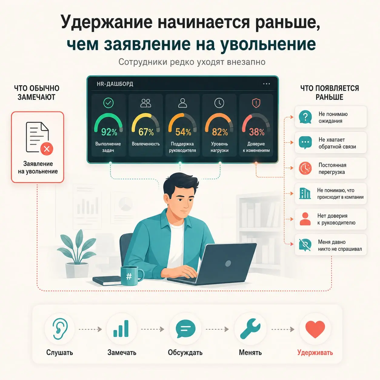 Удержание сотрудников начинается раньше, чем заявление на увольнение
Обычно об удержании сотрудников начинают говорить в момент, когда человек уже решил уйти.
💘Руководитель узнает об этом из заявления | Сетка — социальная сеть от hh.ru