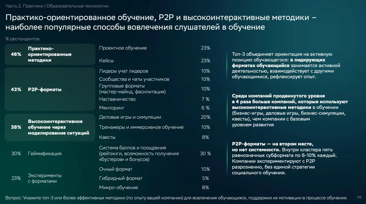 Продолжаю изчать отчет исследования Сбера
Сейчас на теме «методики вовлечения в обучение» (это вечная тема в корп обучении) | Сетка — социальная сеть от hh.ru