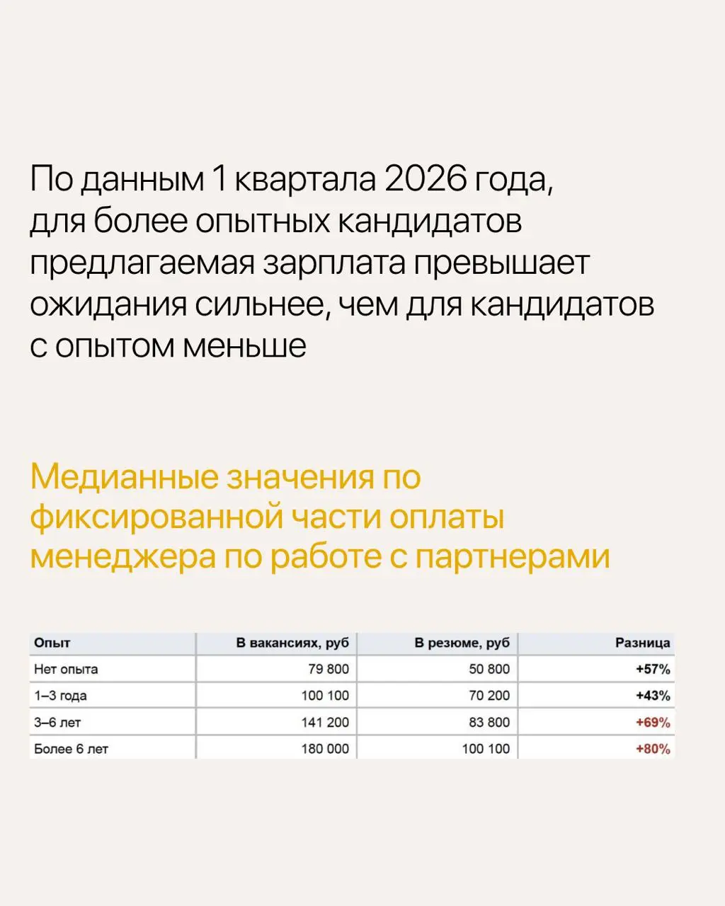Как устроен рынок труда и зарплат менеджеров по работе с партнерами
На основе нашего исследования собрали ключевую выжимку в удобные карточки | Сетка — социальная сеть от hh.ru