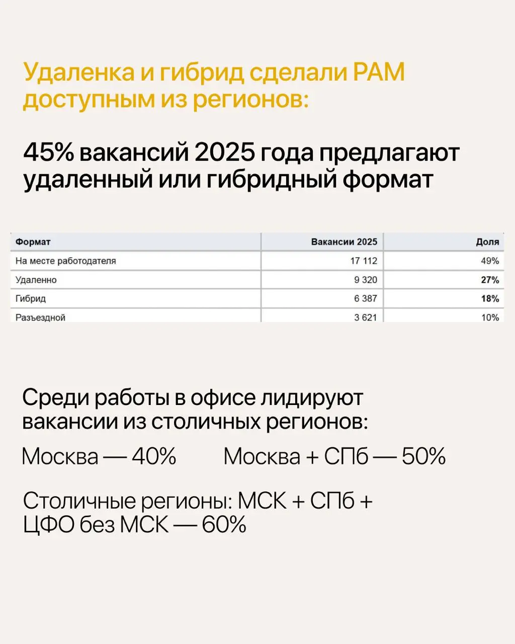 Как устроен рынок труда и зарплат менеджеров по работе с партнерами
На основе нашего исследования собрали ключевую выжимку в удобные карточки | Сетка — социальная сеть от hh.ru