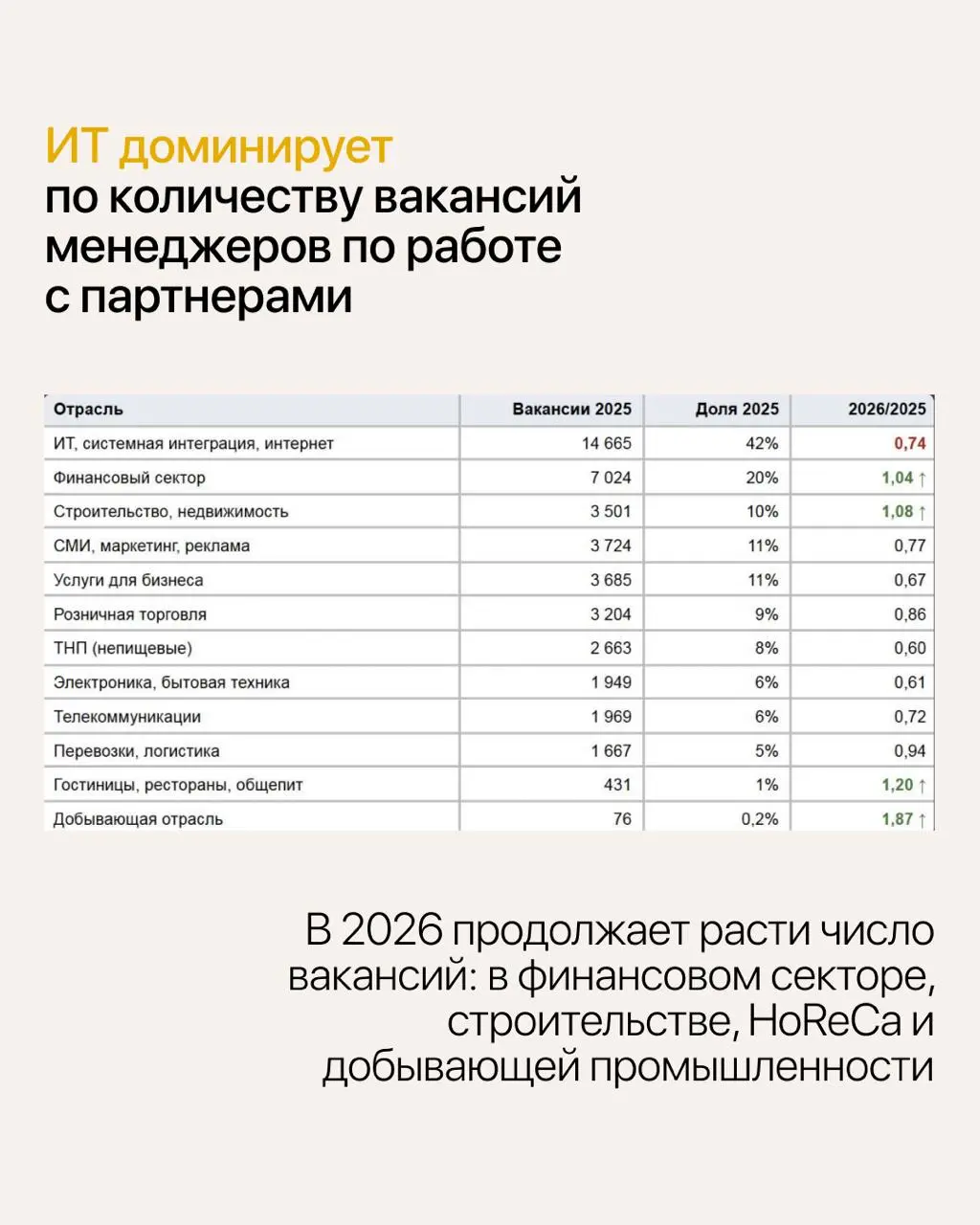 Как устроен рынок труда и зарплат менеджеров по работе с партнерами
На основе нашего исследования собрали ключевую выжимку в удобные карточки | Сетка — социальная сеть от hh.ru
