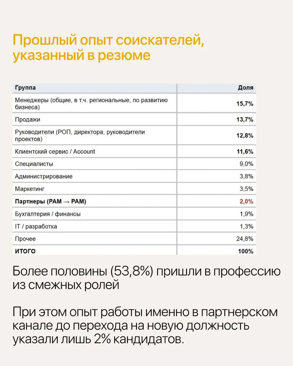 Как устроен рынок труда и зарплат менеджеров по работе с партнерами
На основе нашего исследования собрали ключевую выжимку в удобные карточки | Сетка — социальная сеть от hh.ru