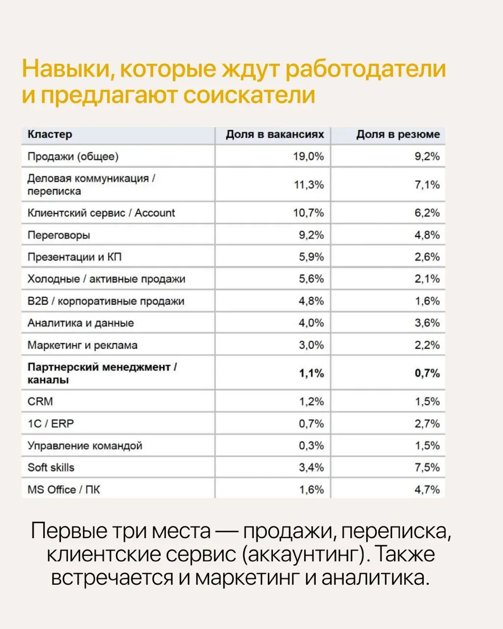 Как устроен рынок труда и зарплат менеджеров по работе с партнерами
На основе нашего исследования собрали ключевую выжимку в удобные карточки | Сетка — социальная сеть от hh.ru
