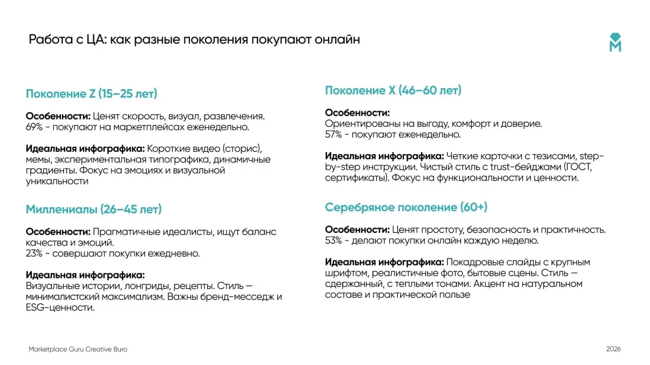🧬 Поколенческий подход к контент — не опция, а необходимость
Как инфографика в карточках товаров влияет на конверсию маркетплейсов: данные и стратегии для разных поколений покупателей
Покупатели прини... | Сетка — социальная сеть от hh.ru
