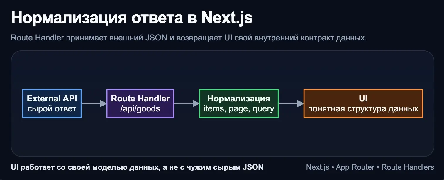 Next.js, нормализация ответа | Сетка — социальная сеть от hh.ru
