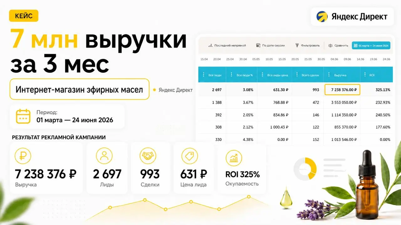 Кейс: интернет-магазин эфирных масел — 7,2 млн ₽ выручки за 3 месяца
Ниша: интернет-магазин эфирных масел
Площадка: Яндекс Директ
Период: 1 марта — 24 июня 2026
Что получили по результату:
— 7 238 376... | Сетка — социальная сеть от hh.ru