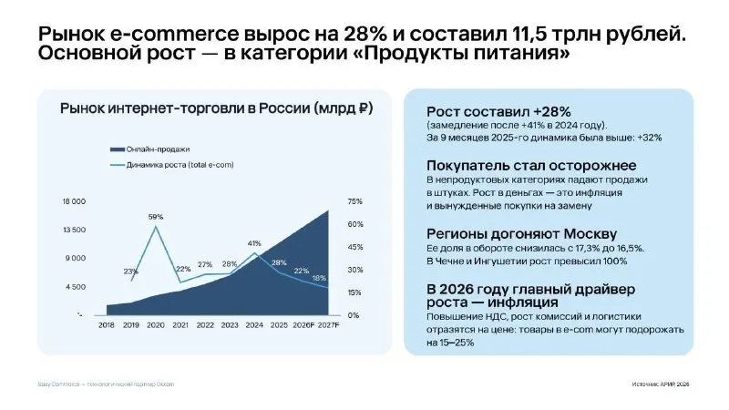 ⚡️ Нейропоиск, бренды и социальная коммерция становятся главными драйверами развития e-commerce в 2026 году
▫️ По данным Easy Commerce, 35% пользователей уже используют нейропоиск для выбора товаров, ... | Сетка — социальная сеть от hh.ru