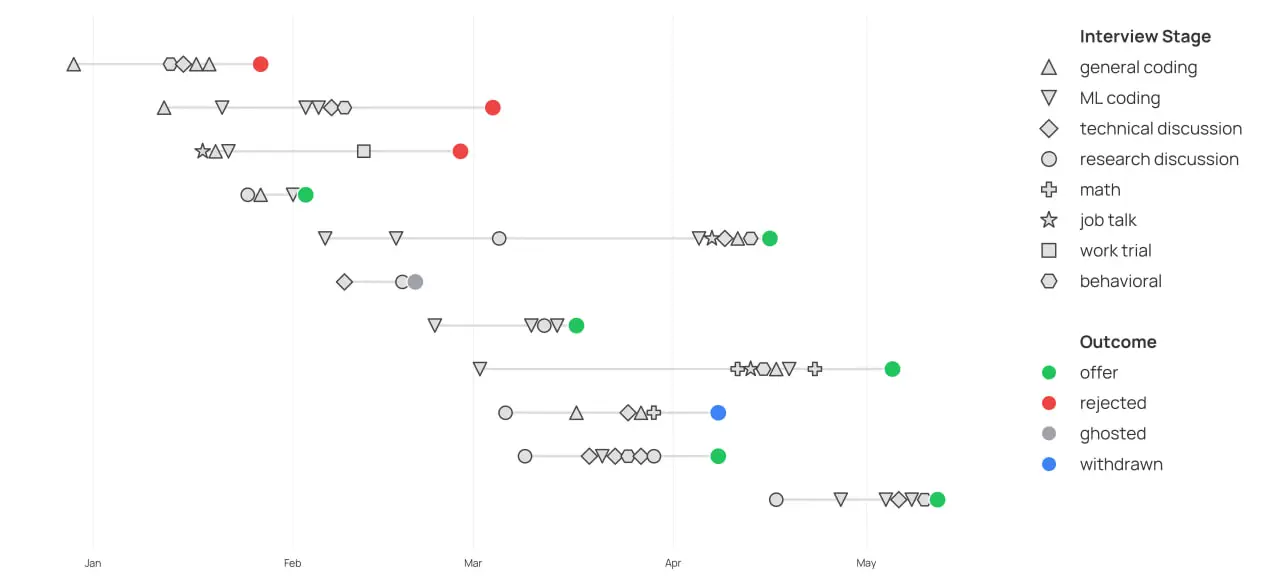 Что на самом деле спрашивают на хардкорных ML-собесах 🪓
Алиса Лю, PhD из University of Washington (NLP, LLM), выкатила шикарный пост о том, как она искала работу в индустрии на позиции Research Scient... | Сетка — социальная сеть от hh.ru