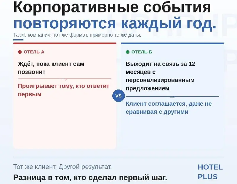 Мероприятие прошло отлично. Клиент был доволен. И больше в отель не вернулся
Корпоративное мероприятие завершилось. Клиент доволен. И отель его больше не видит.
MICE-клиенты возвращаются | Сетка — социальная сеть от hh.ru