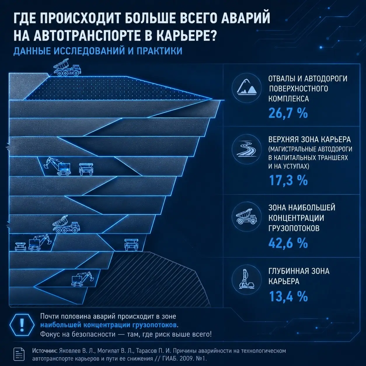 🤩 Распределение аварий на автотранспорте по зонам работы в карьере - третья инфорафика, посвящённая авариям с карьерной техникой
Блог—Инженера для людей 📱
📱Сервисы📱Услуги📱Спецпроекты | Сетка — социальная сеть от hh.ru