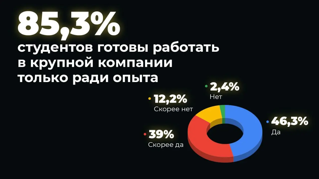 ⚡️⚡️⚡️⚡️ 85,3 % молодых специалистов готовы работать в крупной компании ради опыта
Такие данные показало исследование HINT и «Первого студенческого агентства» | Сетка — социальная сеть от hh.ru