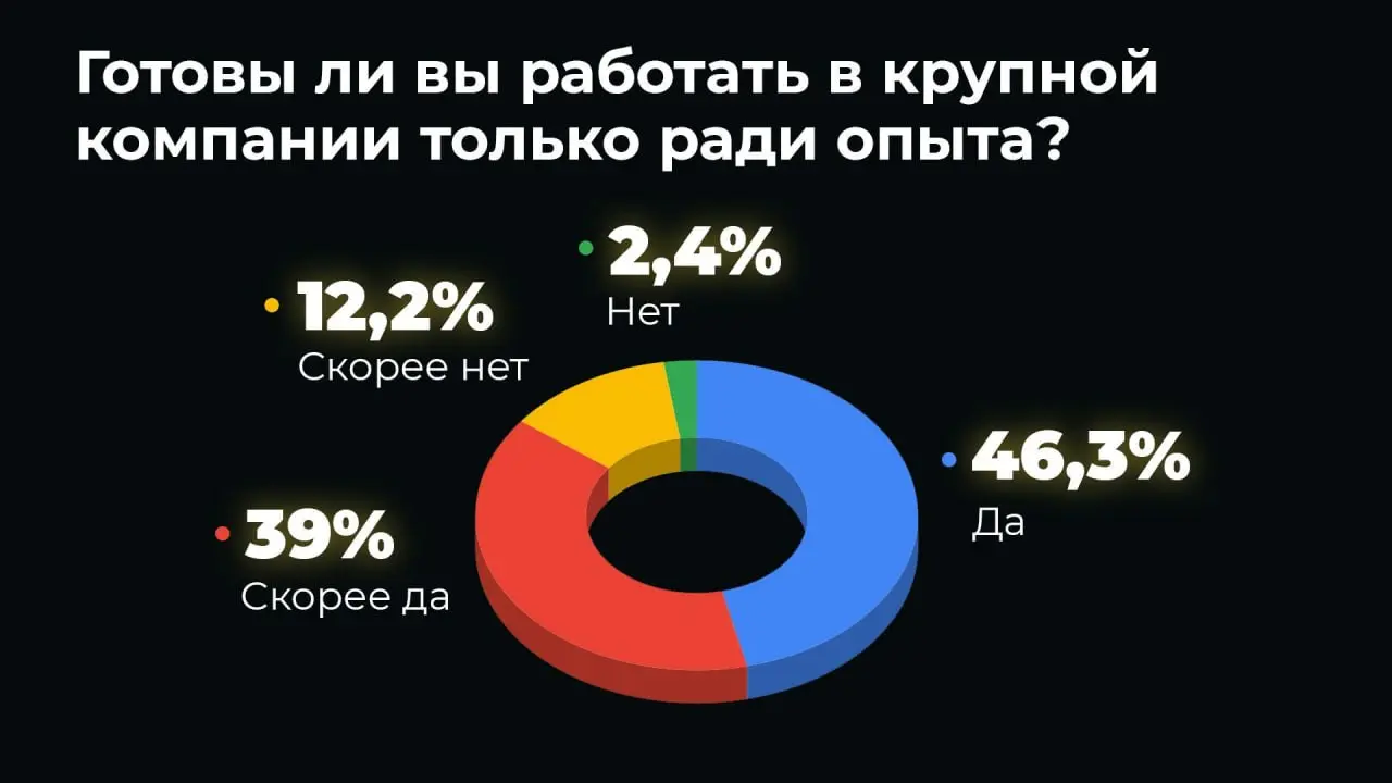 ⚡️⚡️⚡️⚡️ 85,3 % молодых специалистов готовы работать в крупной компании ради опыта
Такие данные показало исследование HINT и «Первого студенческого агентства» | Сетка — социальная сеть от hh.ru