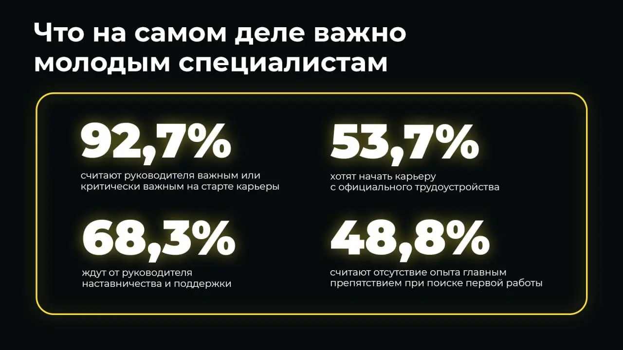 ⚡️⚡️⚡️⚡️ 85,3 % молодых специалистов готовы работать в крупной компании ради опыта
Такие данные показало исследование HINT и «Первого студенческого агентства» | Сетка — социальная сеть от hh.ru