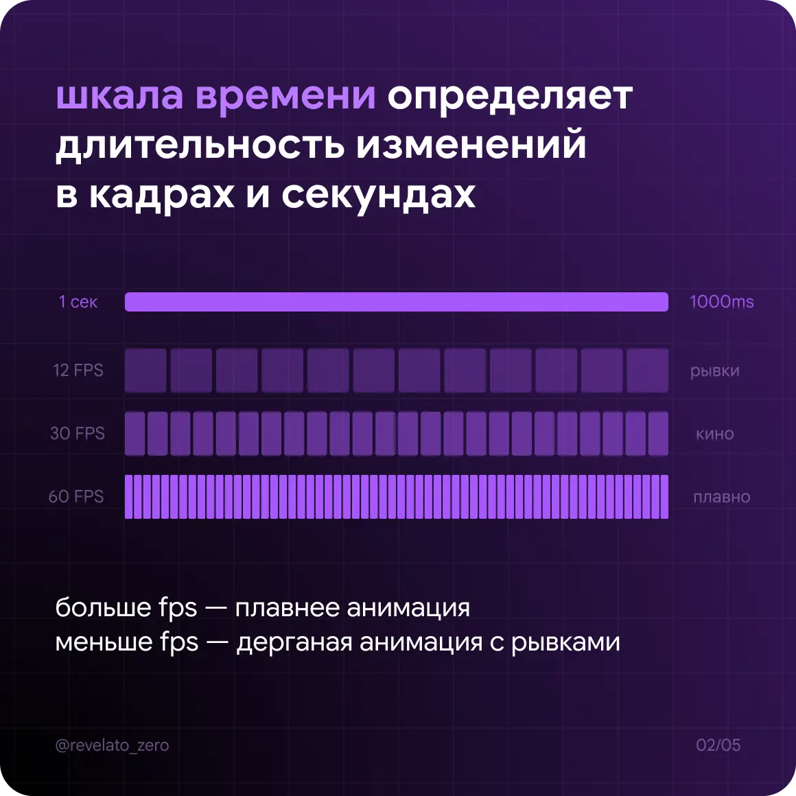 Базовый гайд по UI анимации | Сетка — социальная сеть от hh.ru