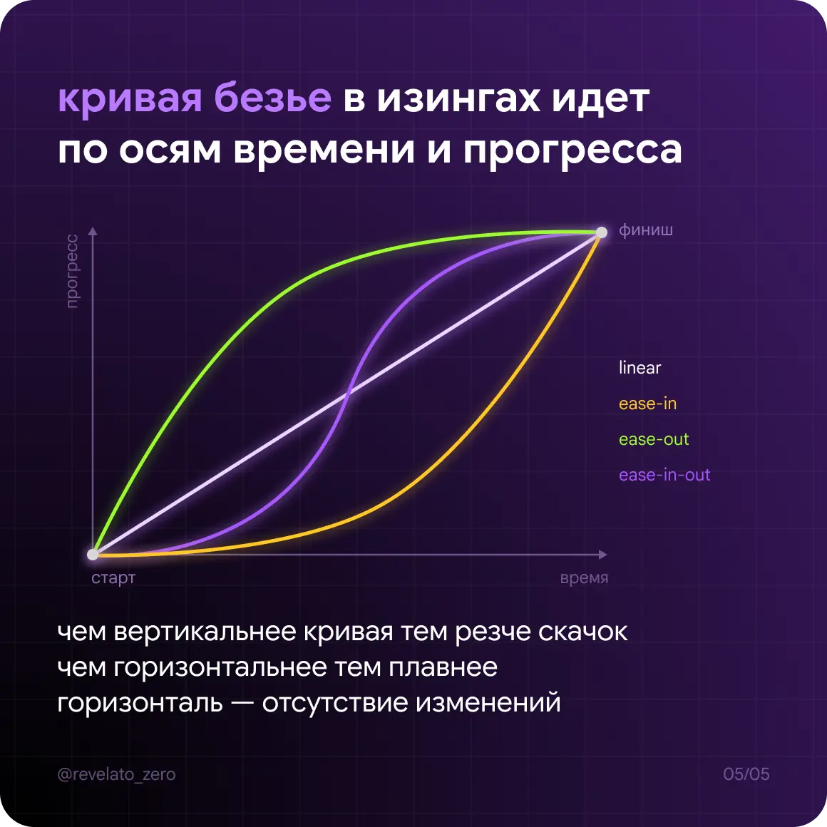 Базовый гайд по UI анимации | Сетка — социальная сеть от hh.ru