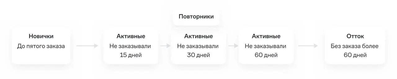CRM-команды обычно делят по задачам: один маркетолог ведёт ручные рассылки, другой — автоматические. Каждый фокусируется на своём канале, а не на бизнес-метрике | Сетка — социальная сеть от hh.ru