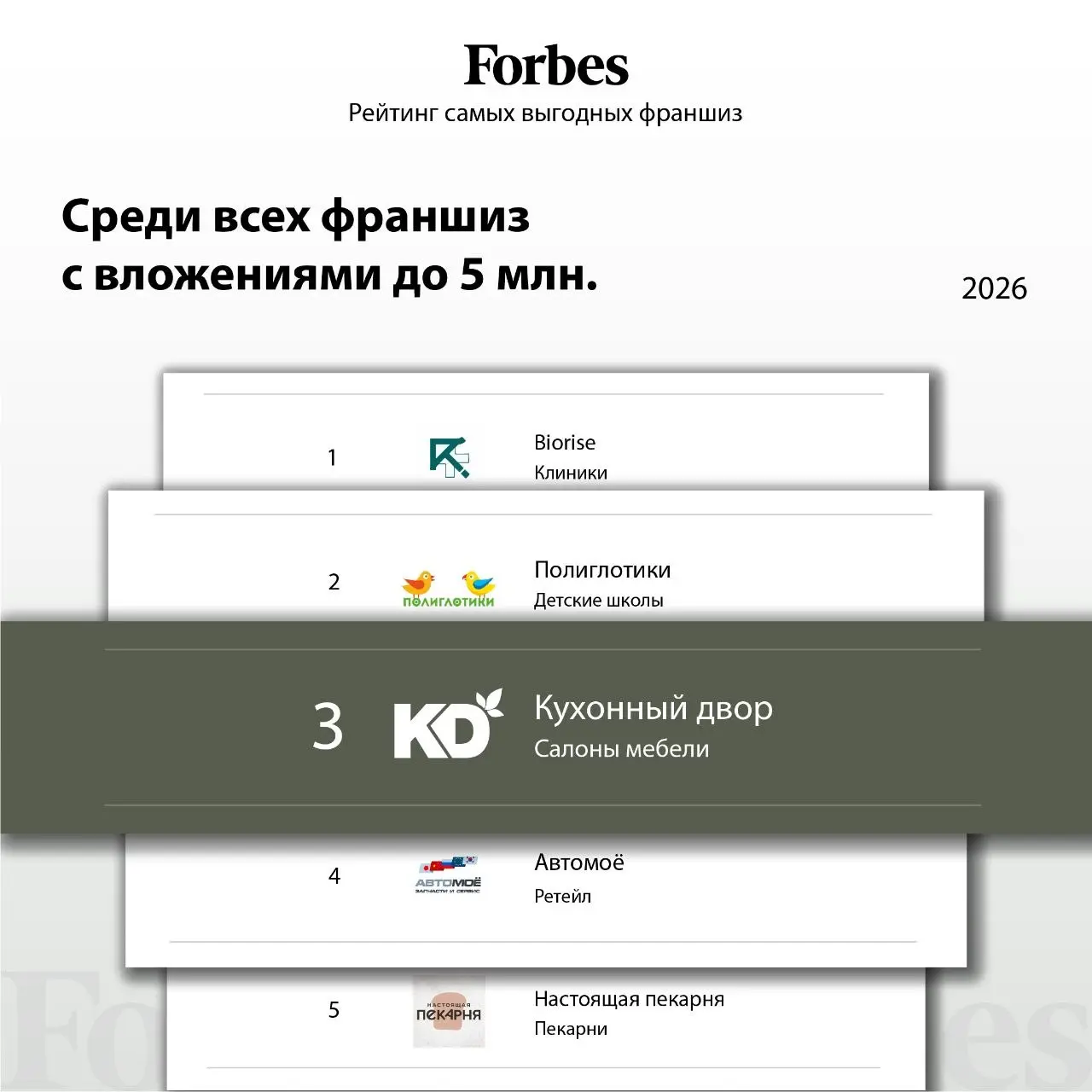 Forbes опубликовал рейтинг самых выгодных франшиз. «Кухонный Двор» занял 3-е место среди всех франшиз с вложениями до 5 млн | Сетка — социальная сеть от hh.ru