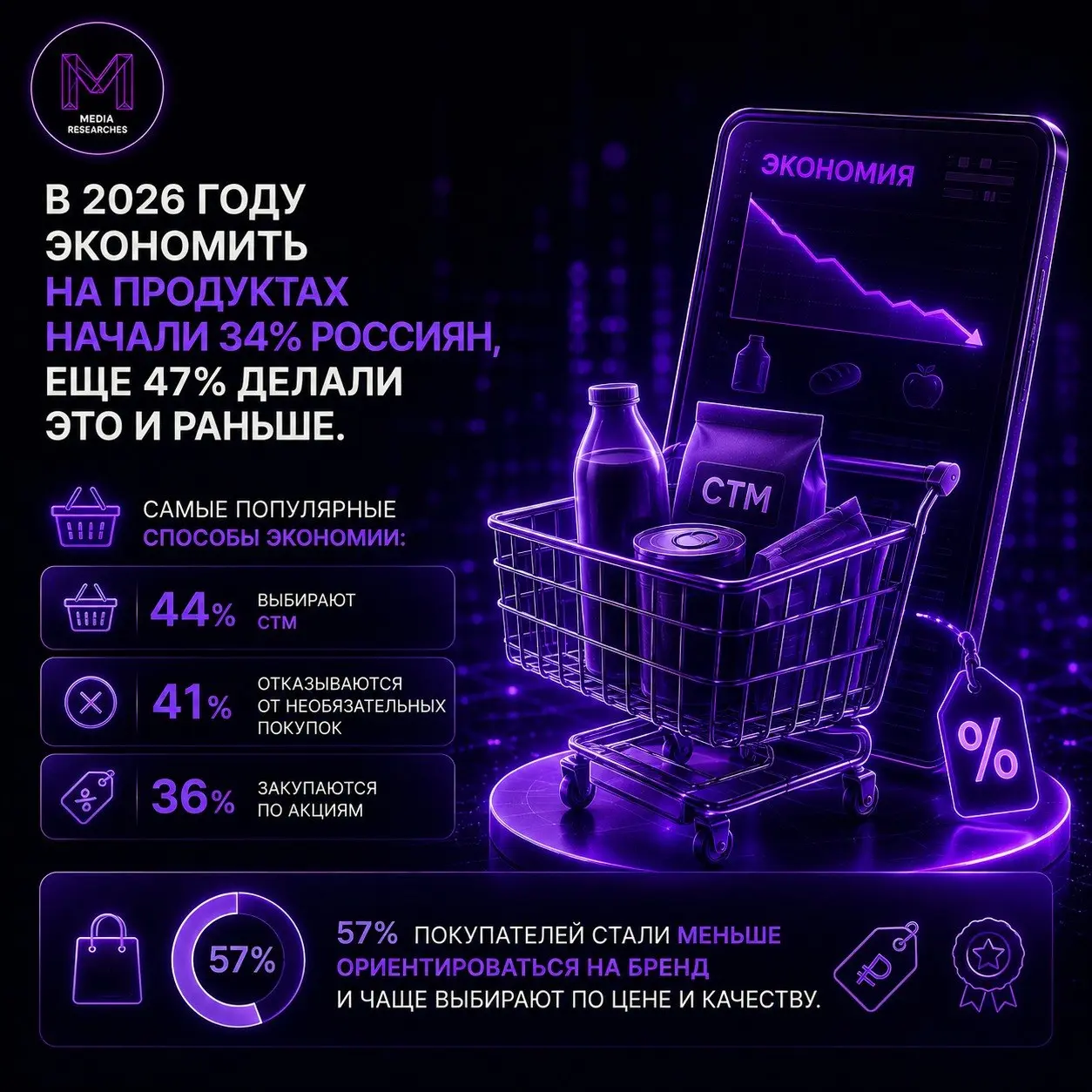 ⚡️ В 2026 году экономить на продуктах стали 34% россиян | Сетка — социальная сеть от hh.ru