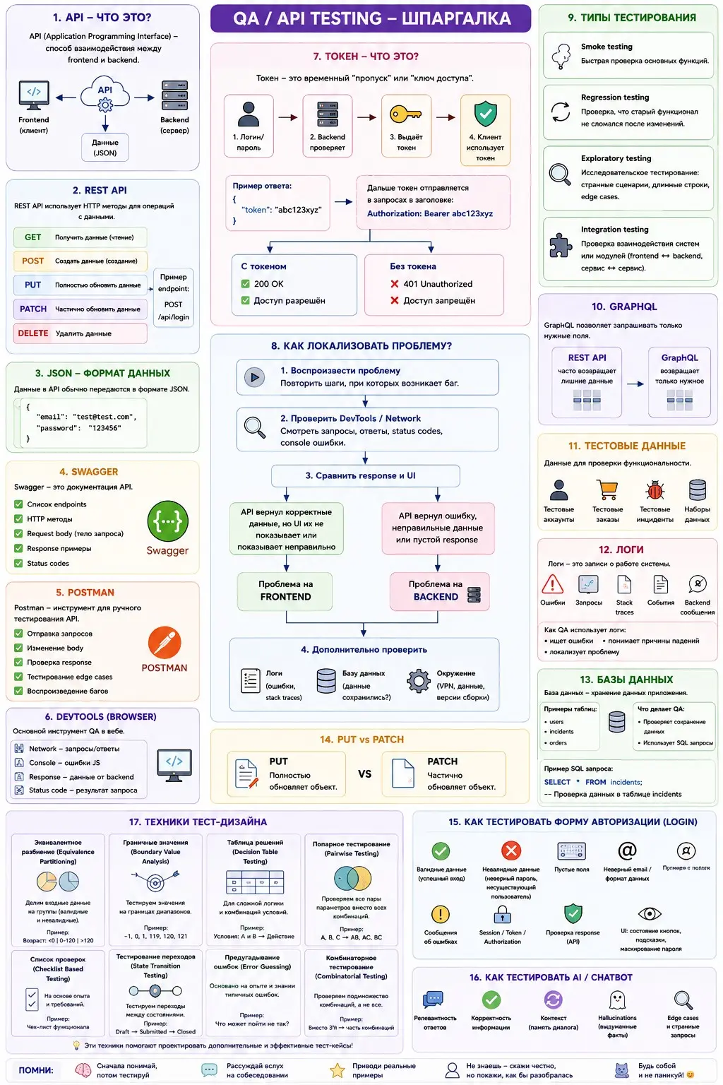 Шпаргалка для подготовке к собеседованию QA, чтобы ничего не забыть ☺️ | Сетка — социальная сеть от hh.ru